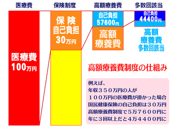 高額療養費制度