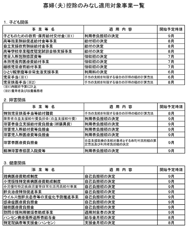 未婚のひとり親世帯