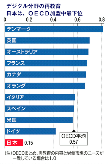 ＯＥＣＤの統計
