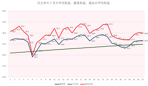 日立市の７月の平均気温