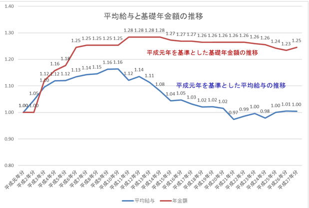 平均給与と基礎年金額の推移