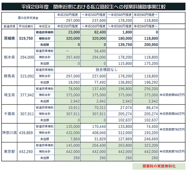 私立高校の授業料