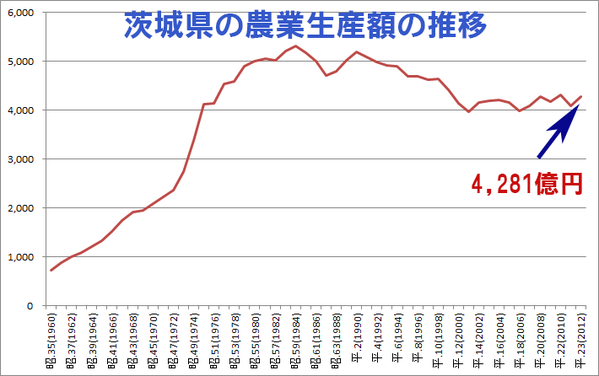 茨城県の農業生産額の推移
