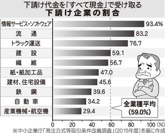 現金支払いの割合