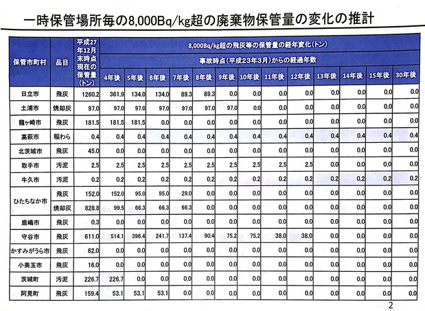指定廃棄物の経年変化