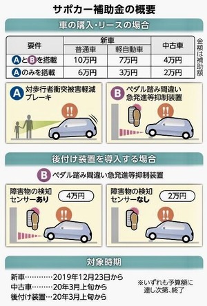 サポカー補助