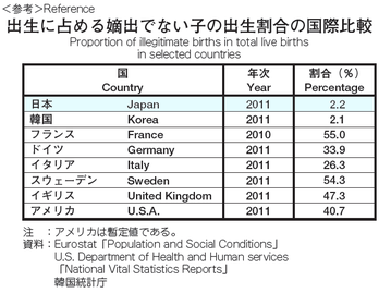 各国の嫡出でない子の割合