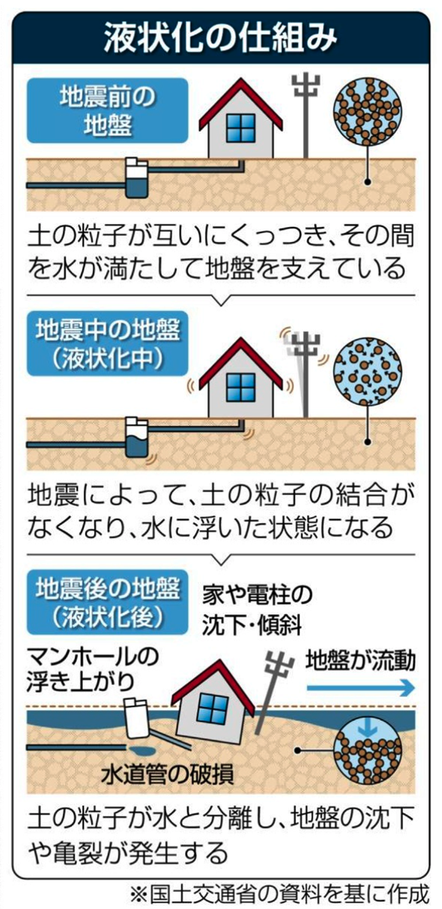 液状化の原因