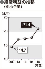 中小企業の経常収益