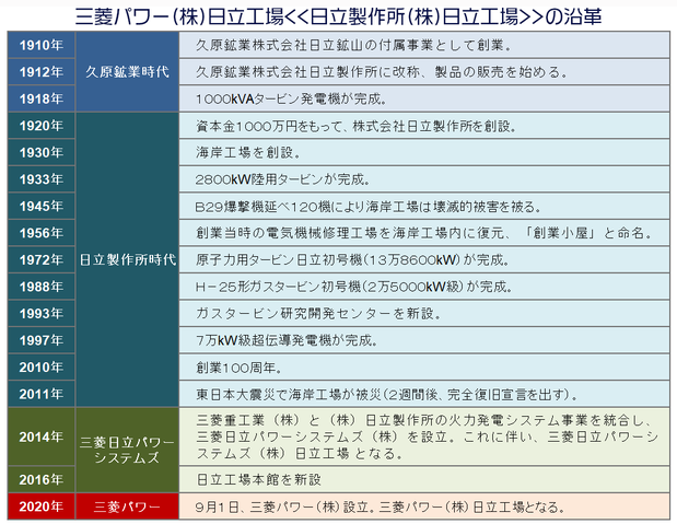 日立工場の沿革