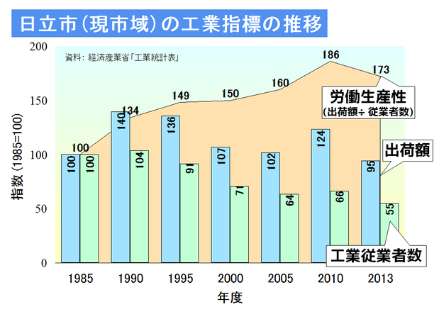 日立市の工業出荷額、従業者数の推移