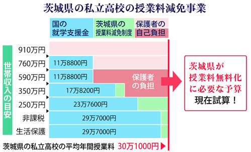 茨城県の私学助成制度