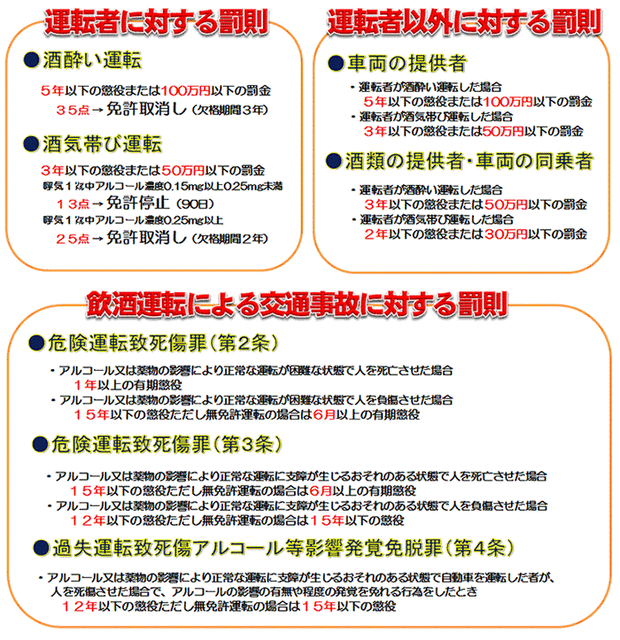飲酒運転関連の罰則