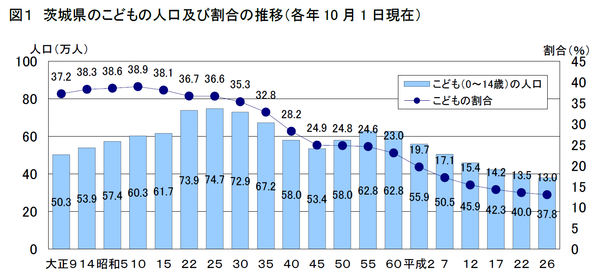 ２０１４年５月５日現在の子どもの人口