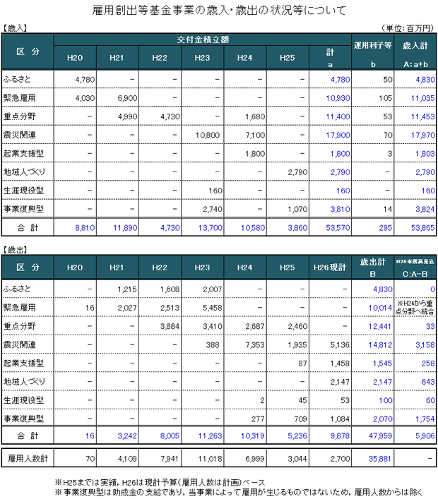 雇用創出事業の歳入・歳出