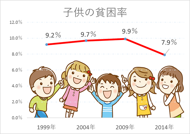 子どもの貧困率