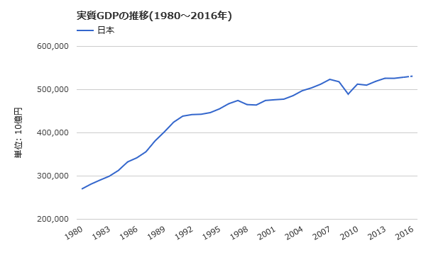 実質ＧＤＰの推移