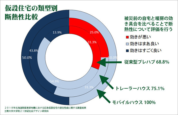 仮設住宅の断熱性比較