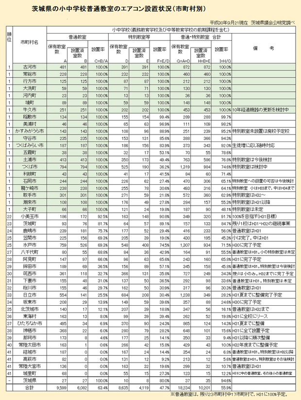茨城県内のエアコン整備状況