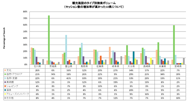 観光施設のタイプ別検索ボリューム