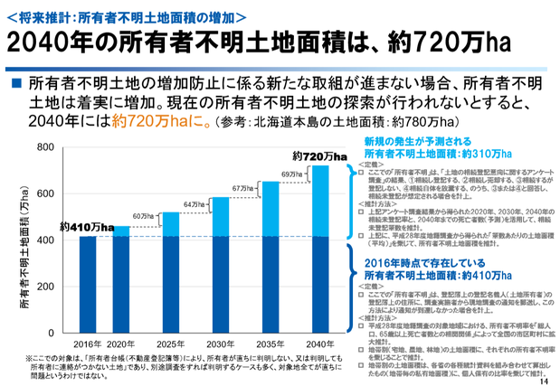 種勇者不明土地の今後の動向