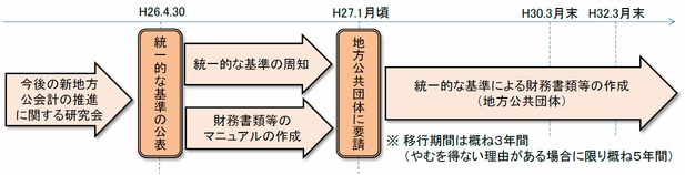 地方公会計改革の行程
