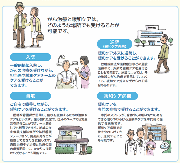 緩和ケアを受ける場所