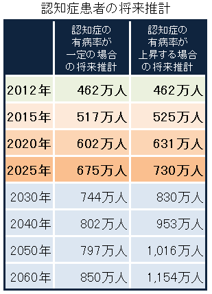 認知症患者の推計