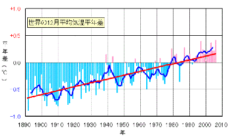 世界の気温変動