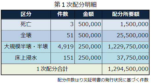 義援金の配分