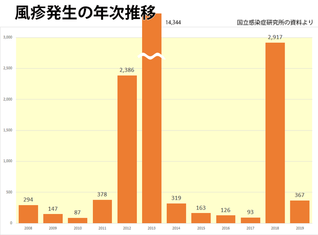 風疹発生の年次推移