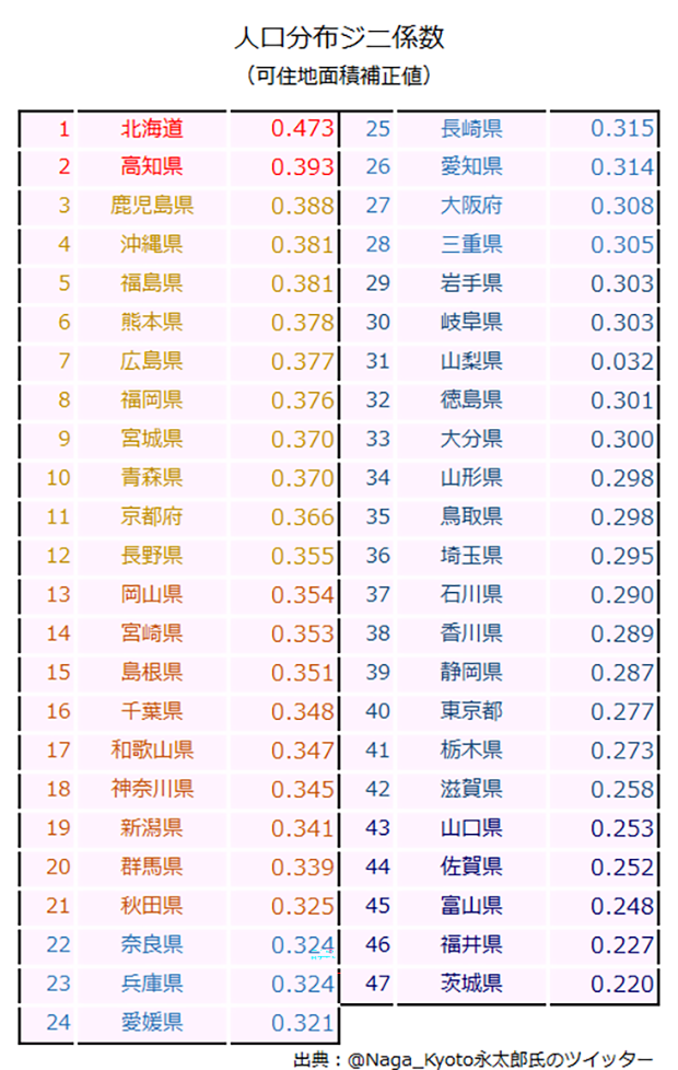 都道府県別人口ジニ係数