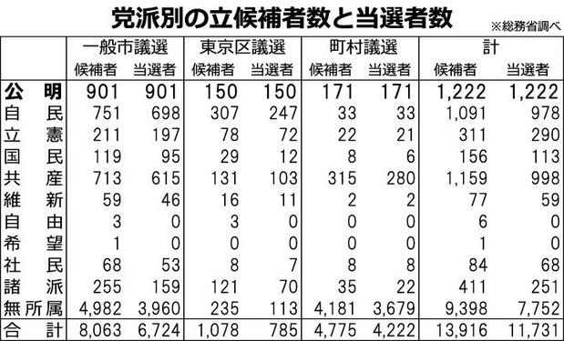藤一地方選の選挙結果