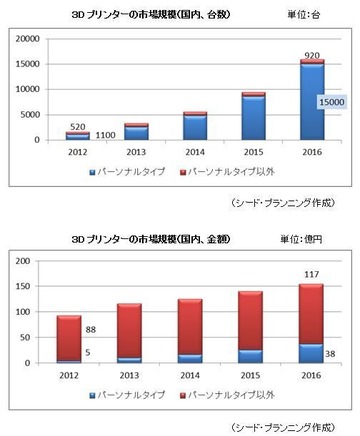 日本国内の３Ｄプリンタの需要与作