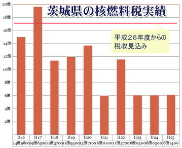 核燃料税の実績と見込み