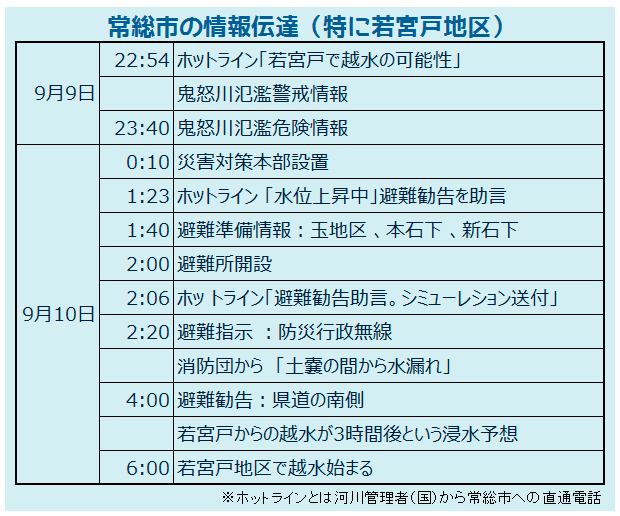常総市の情報伝達