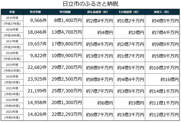 250507日立市のふるさと納税
