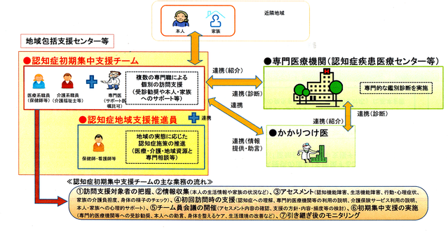 認知症初期集中支援チームのイメージ