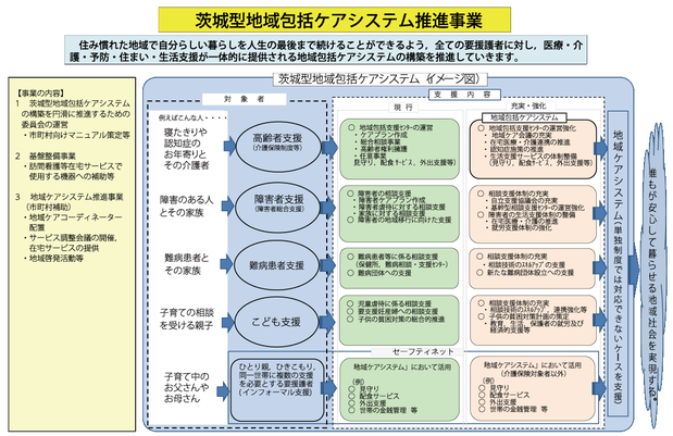 いばらき型地域包括ケアシステム