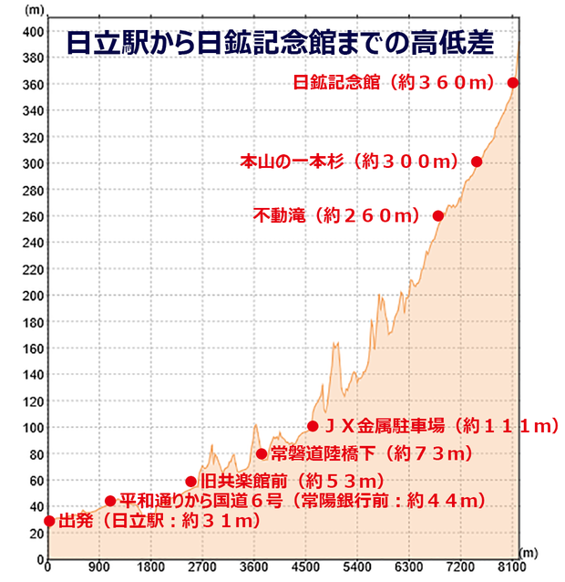 日立駅から日鉱記念館までの高低差