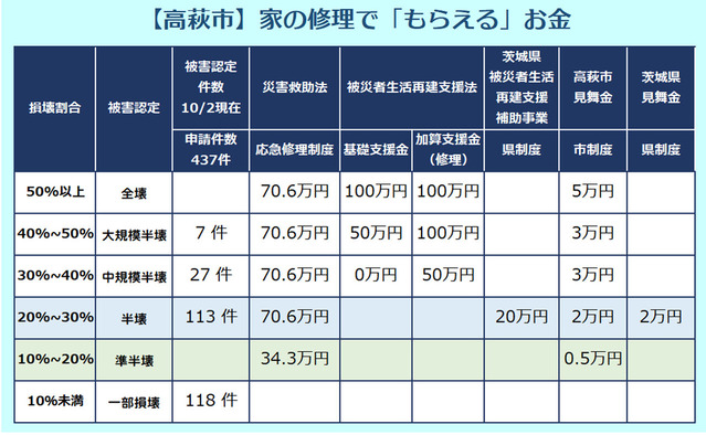 高萩市の支援制度と被災認定