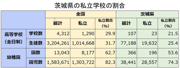 茨城県の私立学校の割合