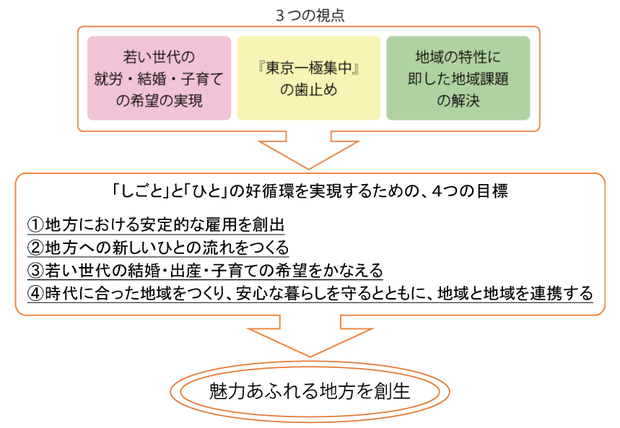 地方創生３つの視点