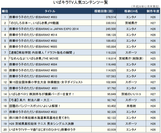 いばキラＴＶ視聴回数ベスト２０