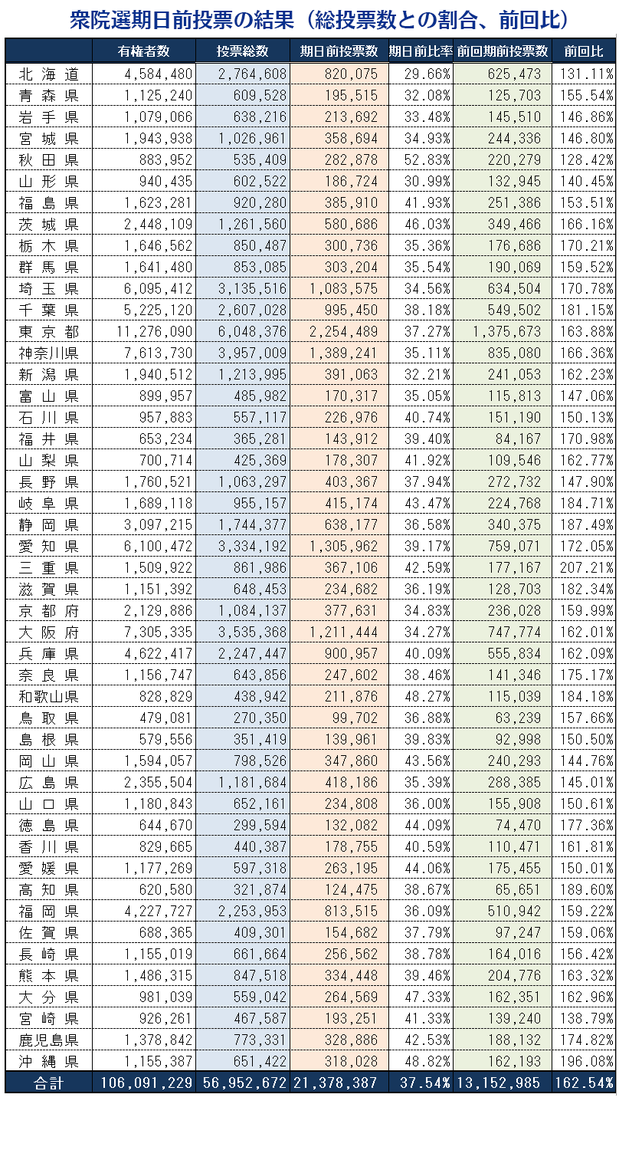 期日前投票の結果