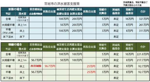 常総市の洪水被害に対する支援策（１１月６日現在）