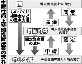 生産性向上特措法のイメージ