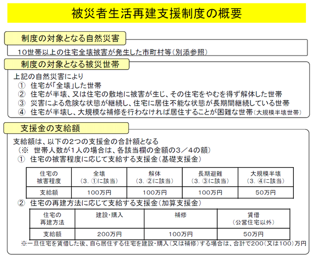被災者生活再建支援法