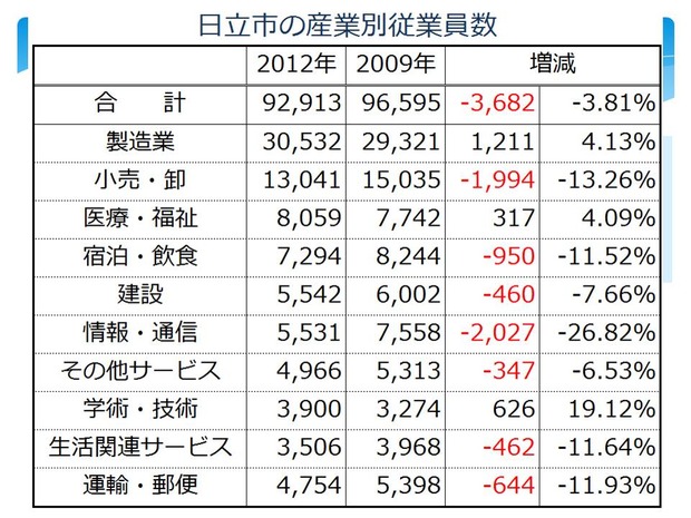 産業別の従業員数の変化