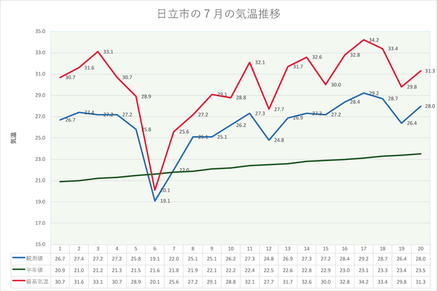 日立市の７月の気温推移